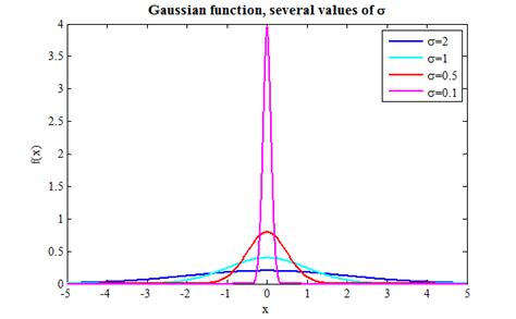 Unit Impulse Function