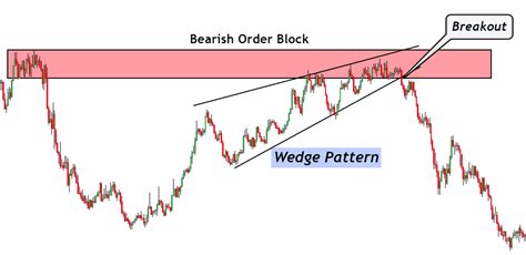 Order Block Trading Strategy - 3 Strategies Explained - ForexBee