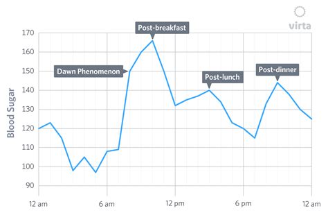 The Dawn Phenomenon: Causes & How to Fix It