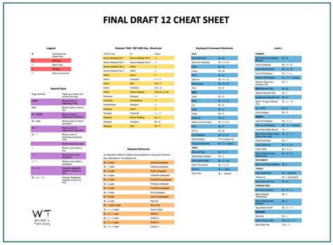 Download Final Draft Cheat Sheet | Bela Lampert