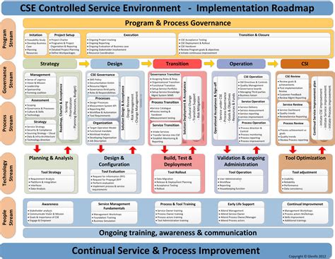 Business process management, Program management, Roadmap