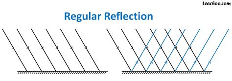 Differerence between Regular and Diffused Reflection - Teachoo