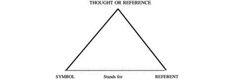 The semantic triangle. | Download Scientific Diagram