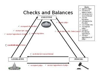 Checks And Balances Triangle