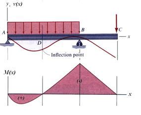 Beam Deflection