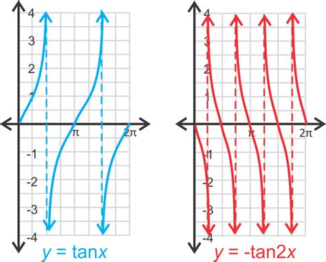 画像 tan^2x graph 100333-Tan 1/2x graph - Majutrusrwk0