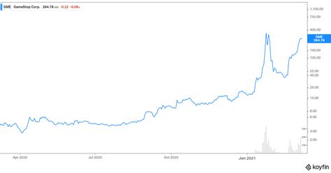 Is the GameStop (GME) Stock Short Squeeze Still in Action?