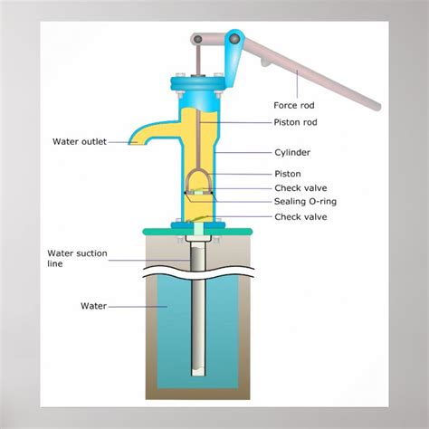 A Detailed Diagram of How a Hand Pump Works Poster | Zazzle.com