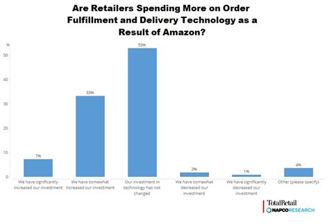 Retailers Increase Fulfillment Technology Spending to Keep Up With Amazon