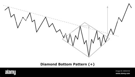 Diamond Bottom Pattern - Bullish (+) - White & Black - Bullish Reversal Chart Patterns ...