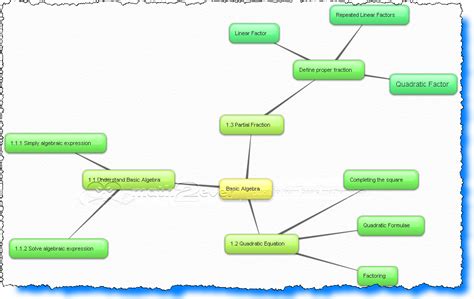 Mind Map Chapter 1 : Basic Algebra (Engineering Mathematics 1 DBM1013) | Math2Ever - Blog ...