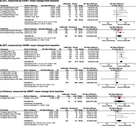 ESWT, CWRCE and 6MWT; Mean change from baseline, LAMA/LABA vs placebo... | Download Scientific ...