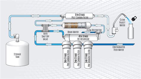 Learn About The Benefits of Reverse Osmosis Water Filter Systems