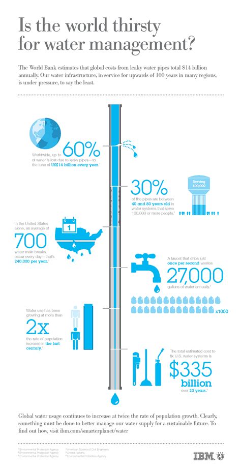 Infographics - Wasting Water Statistics Infographic | Water management, Infographic, Aquaponics ...