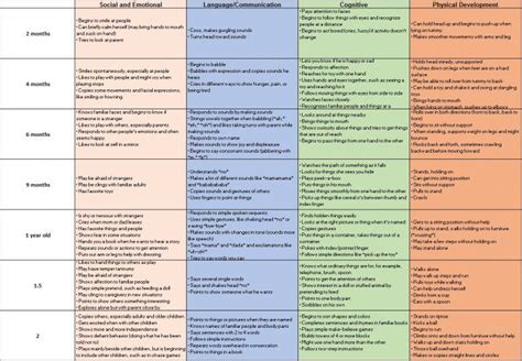 Childhood Development Milestones Chart