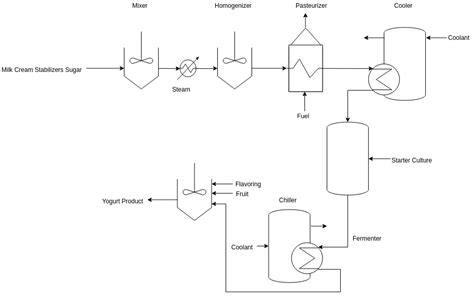 Food Manufacturing | Process Flow Diagram Example