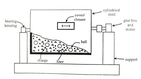 Ball Mill Working Principle, Construction, Applications, Advantages and Disadvantage