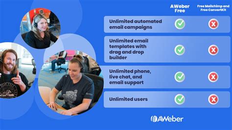 AWeber, Landing Pages, Webinars, Autoresponders, Automation and more – in one solution.