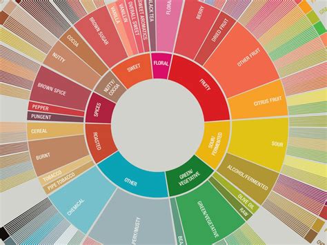 The Coffee Taster's Flavor Wheel Explained - Atlas Coffee Club