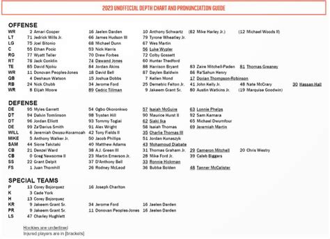 Browns unofficial depth chart: Who’s where ahead of Thursday’s Hall of Fame Game? - cleveland.com