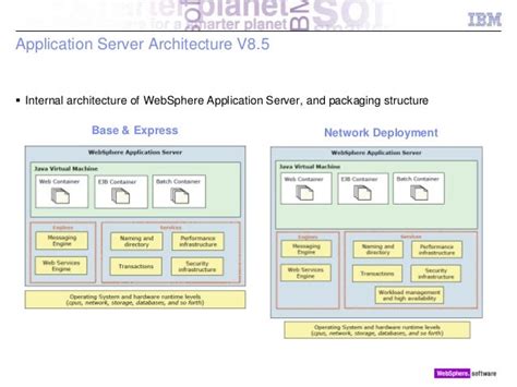 IBM WebSphere Application Server (Clustering) Concept