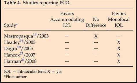 Functional assessment of accommodating intraocular lenses versus monofocal intraocular lenses in ...