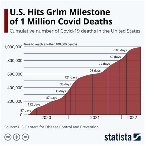 Chart: U.S. Hits Grim Milestone of 1 Million Covid Deaths | Statista