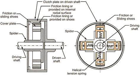 What is Centrifugal Clutch? Working, Diagram, Construction & Applications - ElectricalWorkbook