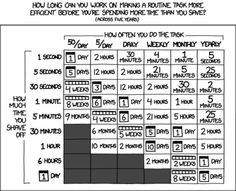 How to Do a Time and Motion Study to Make Real Change - I DONE THIS