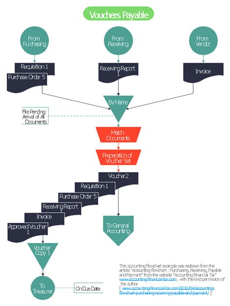 Basic Flowchart Symbols and Meaning | Flow Chart Symbols | Accounting flowcharts - Vector ...