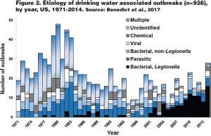 Recent Increase in Documented US Waterborne Disease Outbreaks - WCP Online