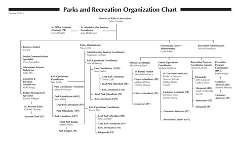 Parks & Recreation Organizational Chart