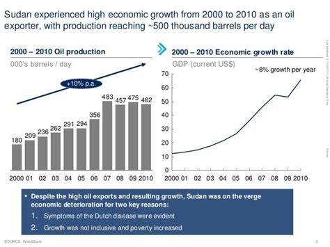 Sudan Economy: Coping with a New Global Oil Order