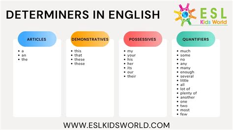 Determiners in English | What is a Determiner? | ESL Kids World