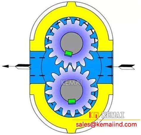 Gear pump working principle - CHINA KEMAI