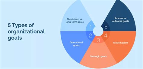 Organizational goals demystified: Purpose, types, and top tips