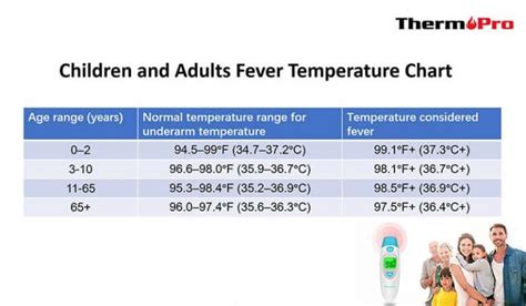 Ultimate Guide for Fever Temperature | ThermoPro