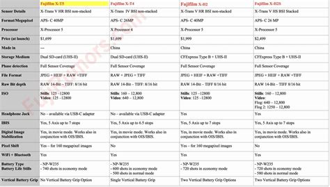 Fujifilm X-T5 vs X-T4 vs X-H2 vs X-H2s - The Complete Specs Comparison ...