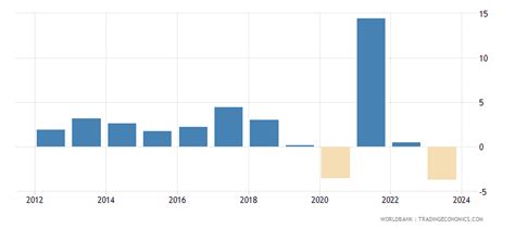 Singapore - GDP Per Capita Growth (annual %) - 1961-2020 Data | 2021 Forecast