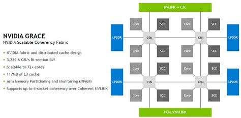 Nvidia’s Grace-Hopper Hybrid Systems Bring Huge Memory To Bear