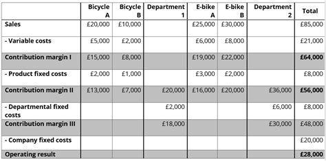 What is the contribution margin? Definition and calculation - IONOS UK