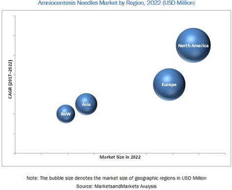 Amniocentesis Needle Market | Growing at a CAGR of 2.8%.| MarketsandMarkets