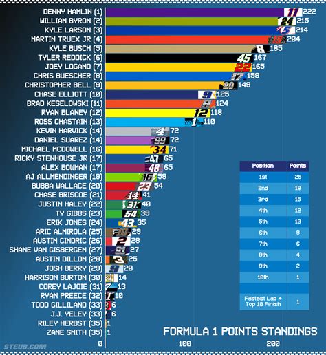 NASCAR Standings: F1 Format : r/NASCAR