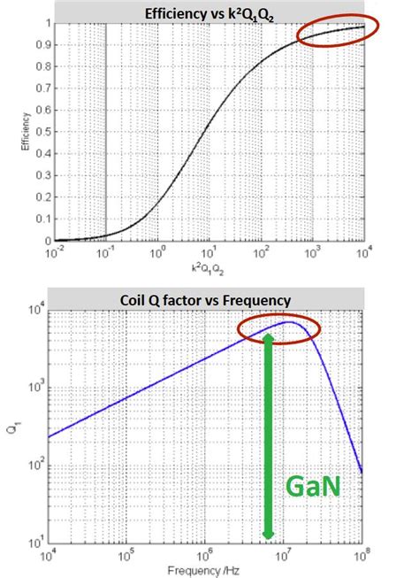 GaN Boosts Wi-fi Charging Functions | https://techwavex.com/