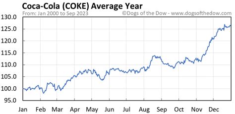 COKE Stock Price Today (plus 7 insightful charts) • Dogs of the Dow