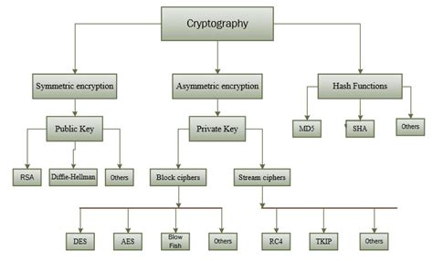 Public Key Cryptography Algorithms