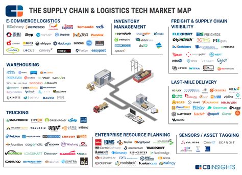 Stocked Up: 150+ Companies Attacking The Supply Chain & Logistics Space