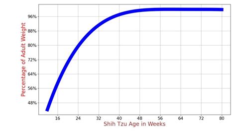 Shih Tzu Growth Chart. Shih Tzu Weight Calculator.