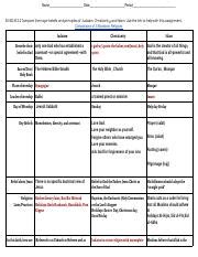 Copy of Copy of K Abrahamic Religions Comparison Chart 21 SS.912.W.3.2 .pdf - Name Date Period ...