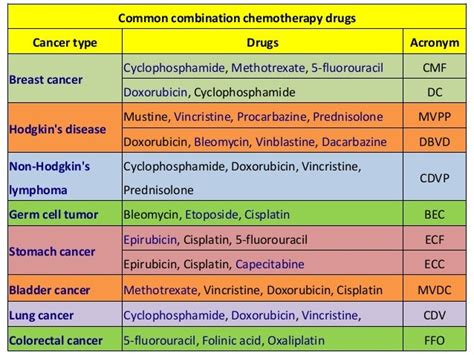 Anti Cancer Drugs